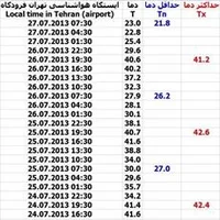 دانشگاه تهران,آمار روزانه دمای تهران (فرودگاهی)