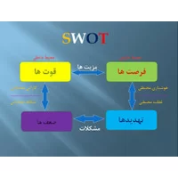 نقاط قوت,پاورپوینت ماتریس نقاط قوت، نقاط ضعف، فرصت ها و تهدیدها (SWOT)